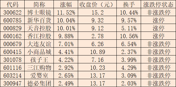 表：7月16日涨幅居前的零售板块个股数据来源：同花顺 制表：任世碧