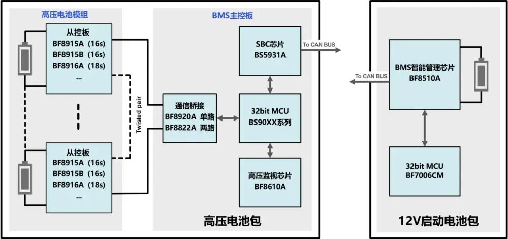 BMS整体解决方案展示 图源：比亚迪半导体