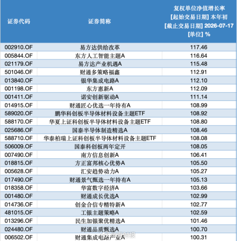 守住“翻倍线”的基金