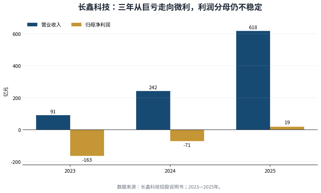 图3：长鑫科技2023—2025年营业收入与归母净利润