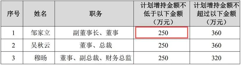 荣盛发展护盘心切，压力给到了高管们