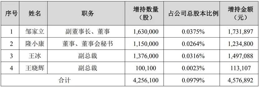 荣盛发展护盘心切，压力给到了高管们