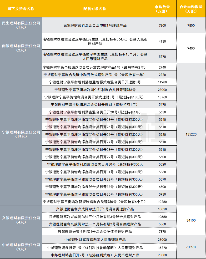 数据来源：公司公告，财联社整理