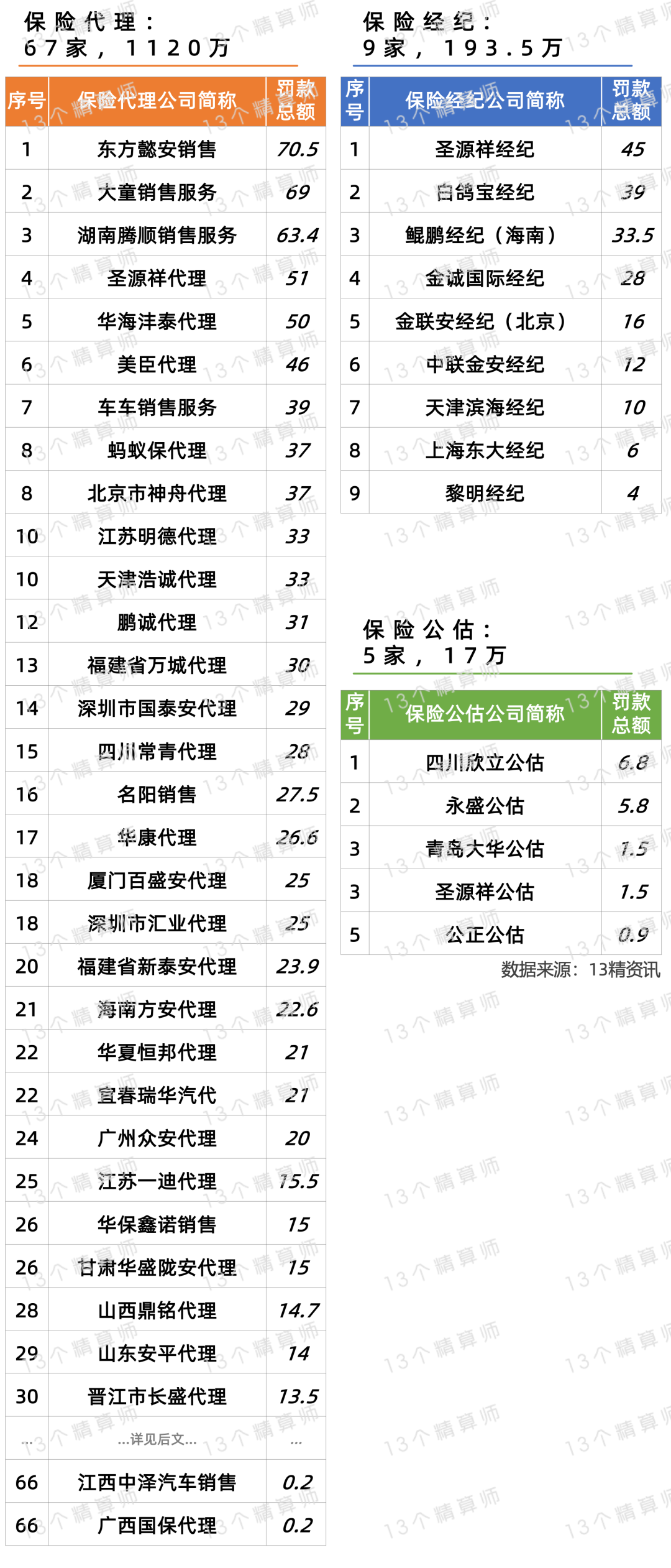 2026上半年保险中介罚款超1.3千万:3家中介同步被罚,总经理全问责,1家停业,2人停业,飞单、返佣等均被罚...|罚单|保险中介机构|处罚 ...