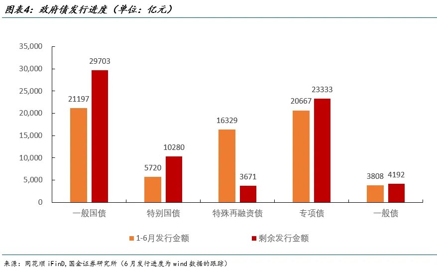 本文来源：国金宏观孙永乐团队