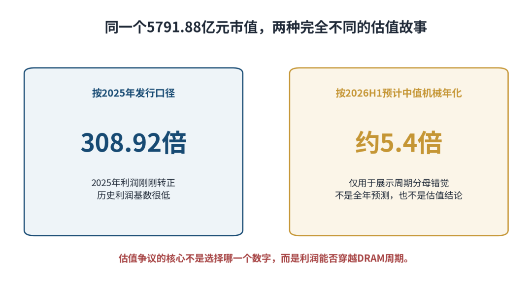 图4：长鑫科技估值的“分母错觉”