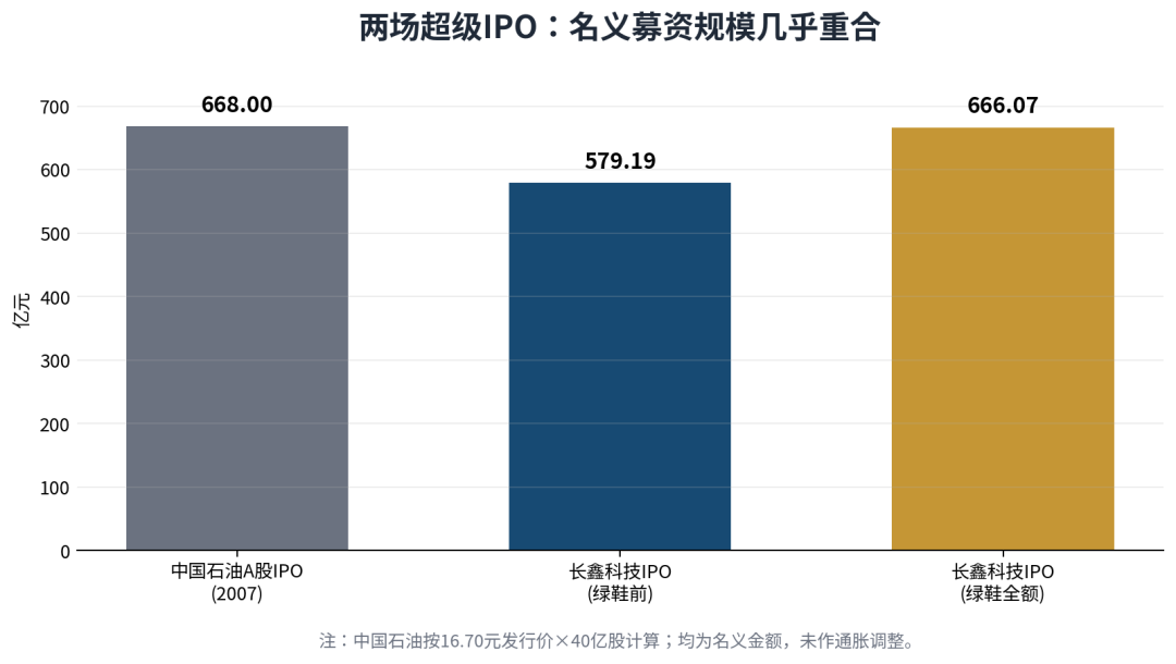 图1：长鑫科技与中国石油IPO名义募资规模对比