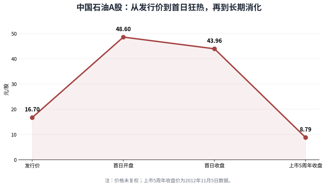 图2：中国石油A股发行与关键交易价格节点