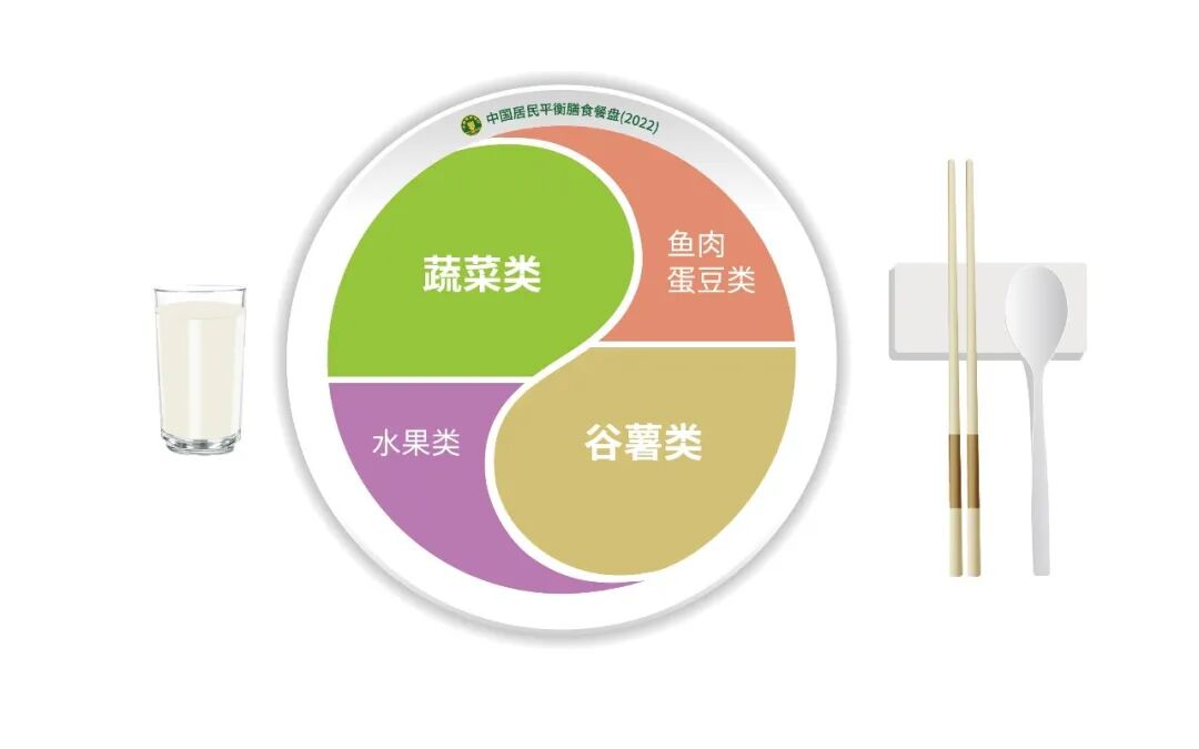 △中国居民平衡膳食餐盘（2022）