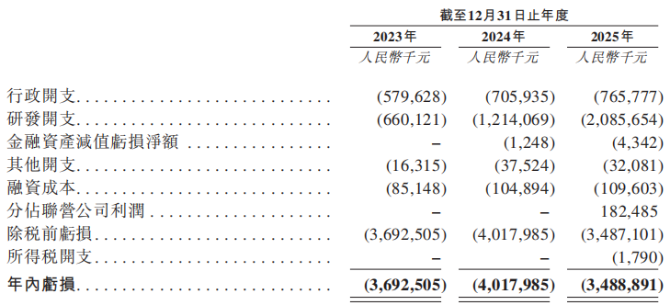 阿维塔二闯IPO：三年亏超百亿，巨头背书销量仍“腰斩”，高端故事难讲
