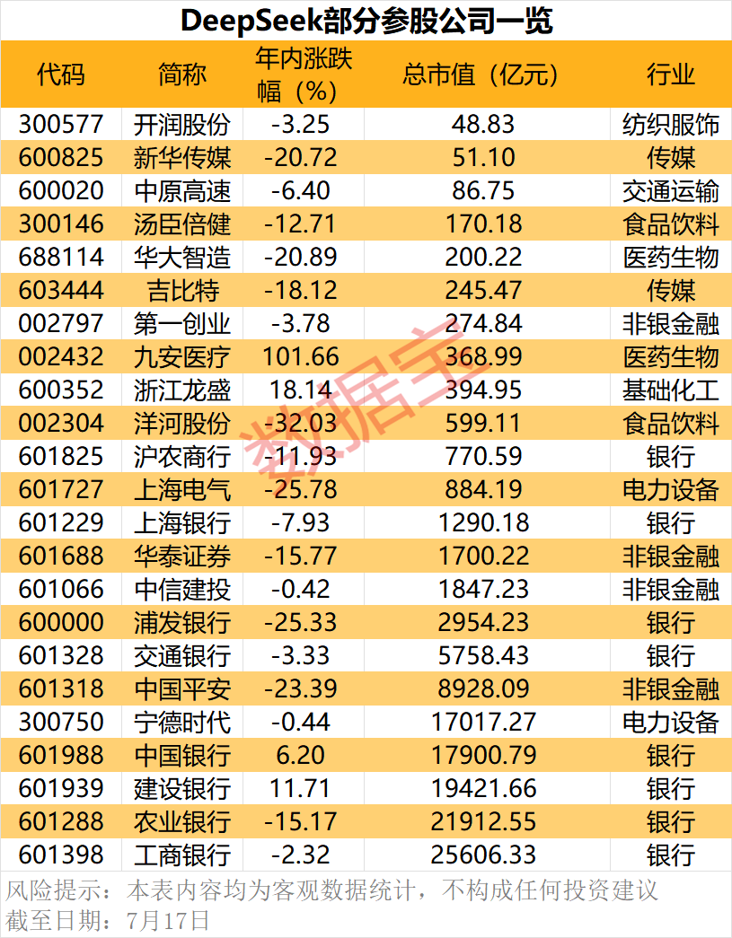 DeepSeek完成首轮融资 多家A股公司间接参股