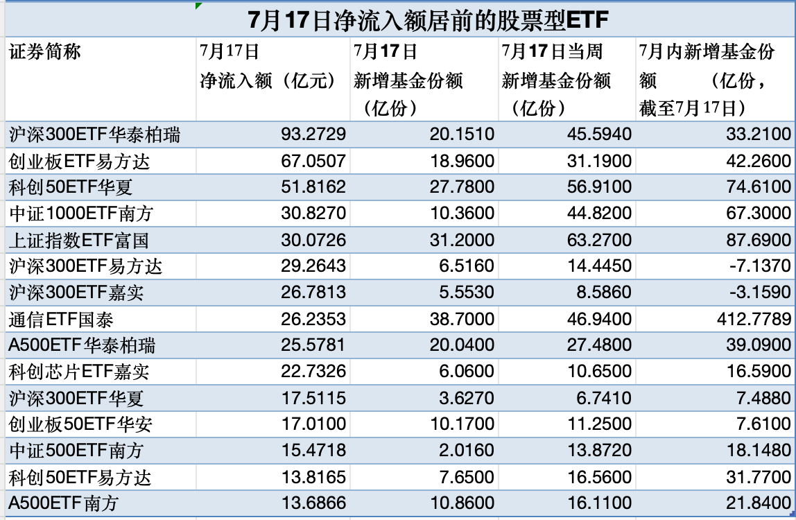 湖南在线:淘票票乐影卡回收-股票型ETF单日吸金超758亿元 大资金“扫货”名单曝光