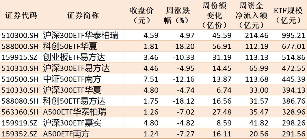 本周主要指数相关ETF表现