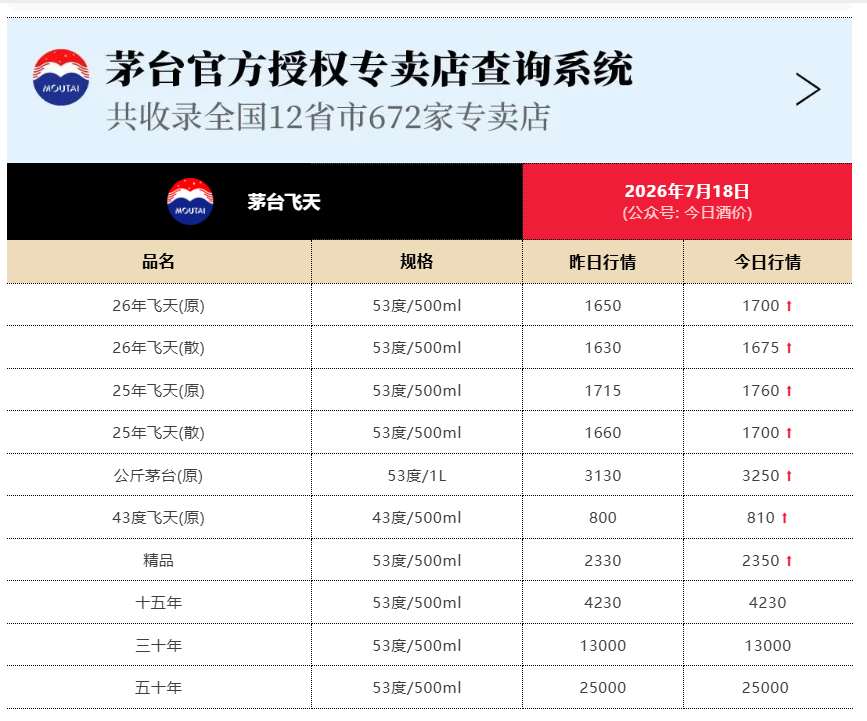 飞天茅台价格飙升，原箱批价破1700元