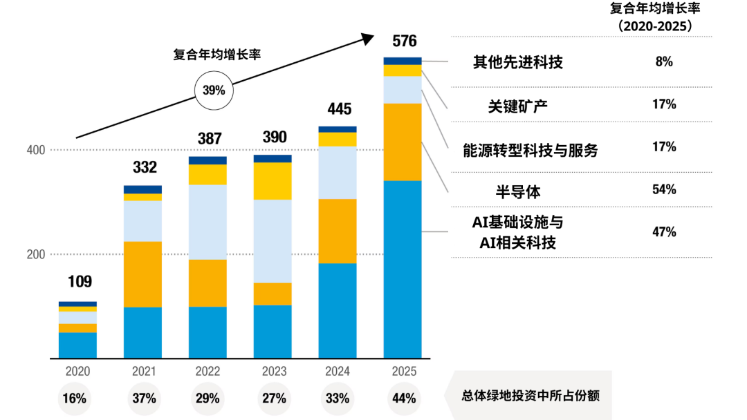 全球投资正日益流向战略行业。