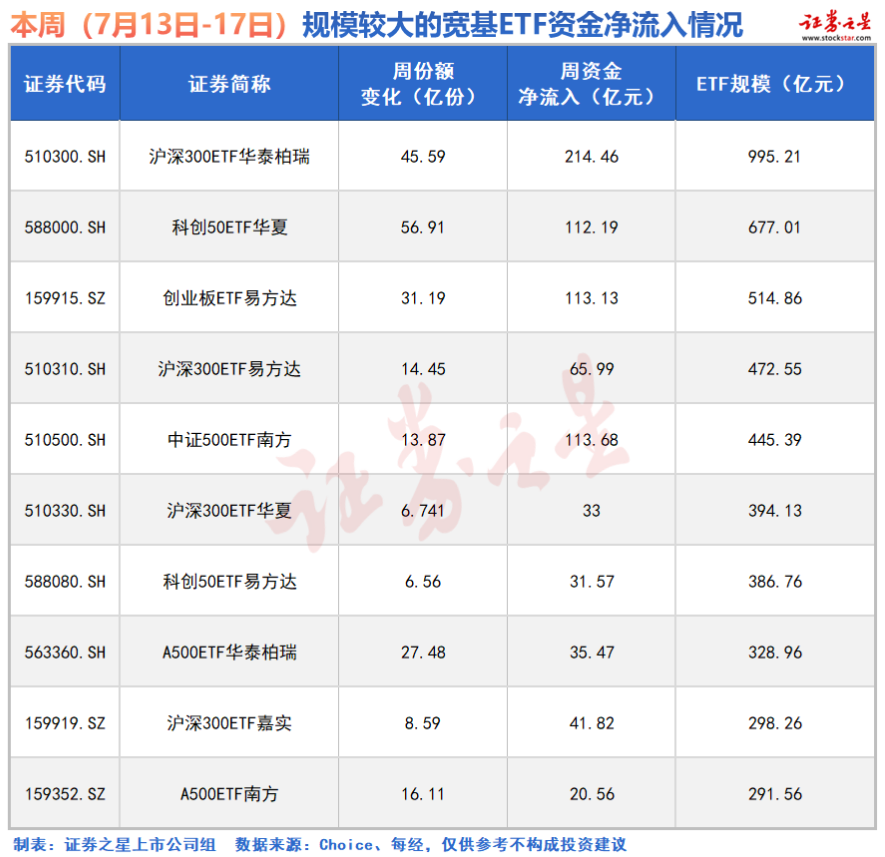 资金积极布局！A股下周三大看点
