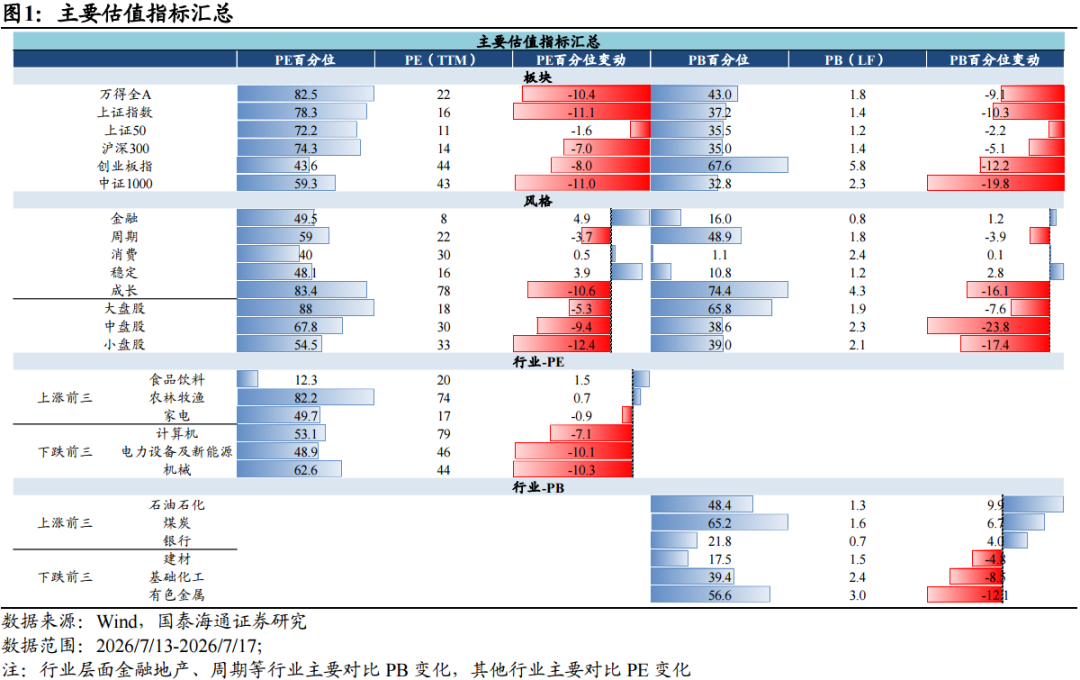 成交活跃度下降，金融与红利韧性更强｜情绪与估值20260719