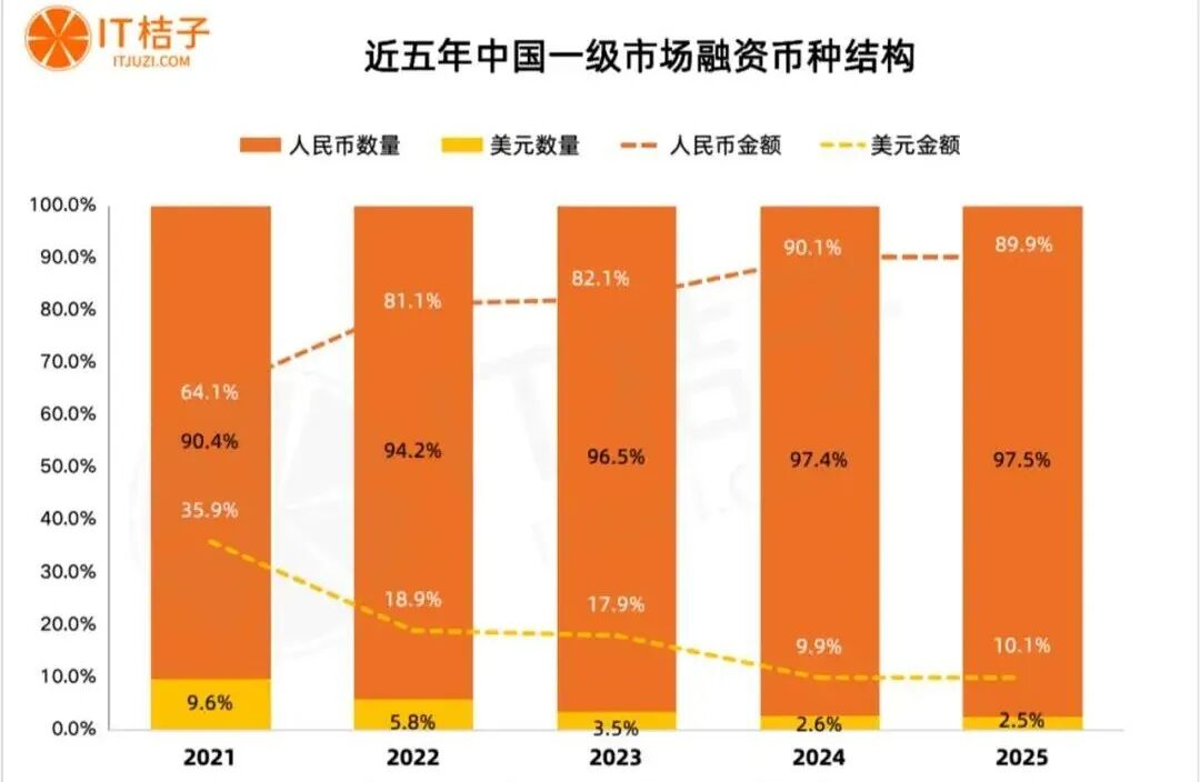 图源：IT桔子