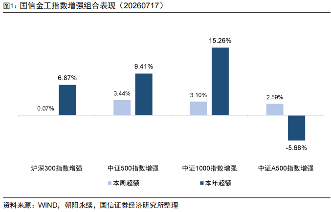 估值因子表现出色，中证1000指增组合年内超额15.26%【国信金工】