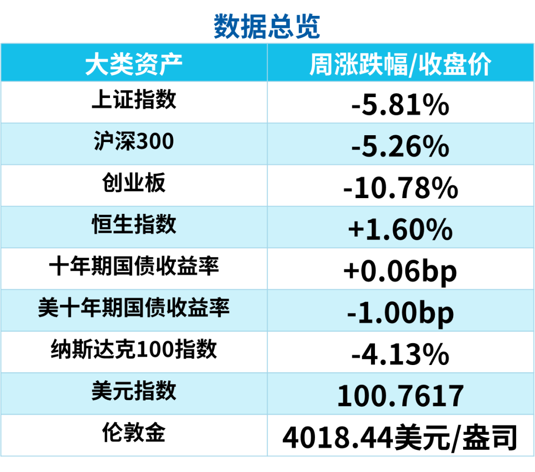 大类资产周报:本周市场发生了哪些事?