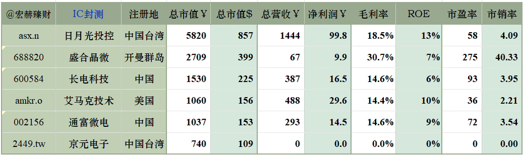 数据来源：iFinD@Tradingcomps.com，可比性仅供参考，还需结合各自公司详详见细探究。