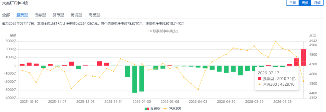 大跌大买!千亿资金逆势扫货宽基ETF,什么信号?
