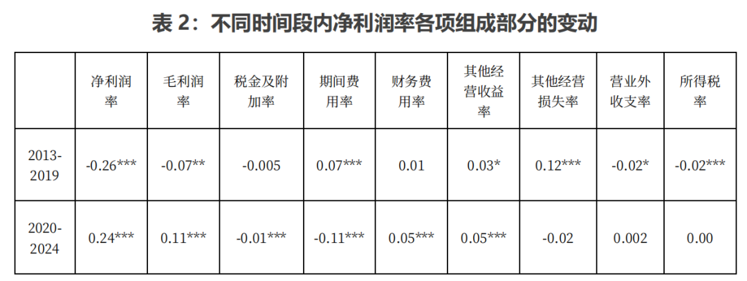 数据来源：CSMAR, Wind, CF40研究院