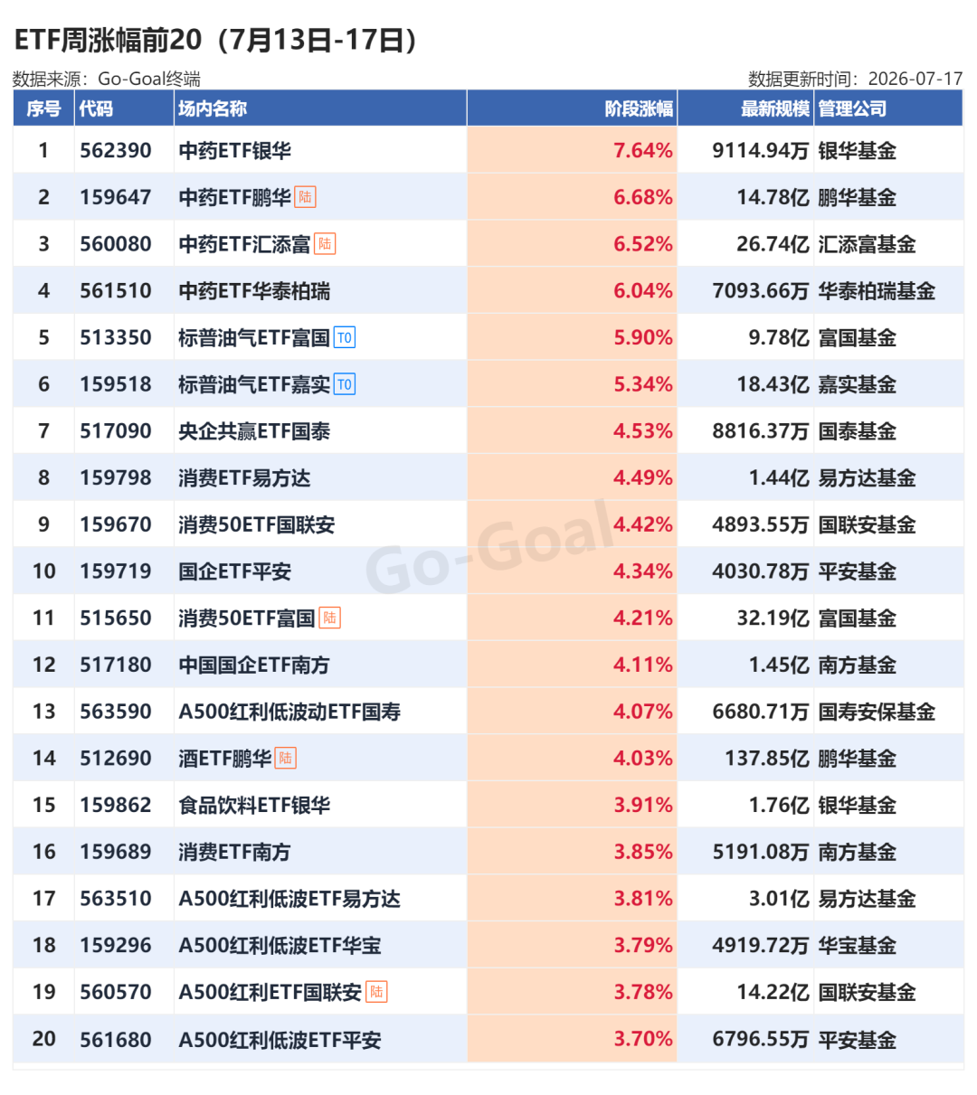 2300亿，大举抄底！丨ETF周报