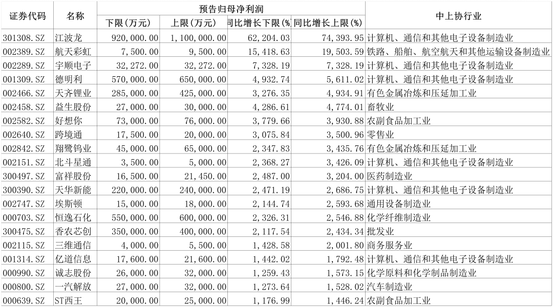 （利润增速前20家公司 数据来源：Wind，含扭亏）