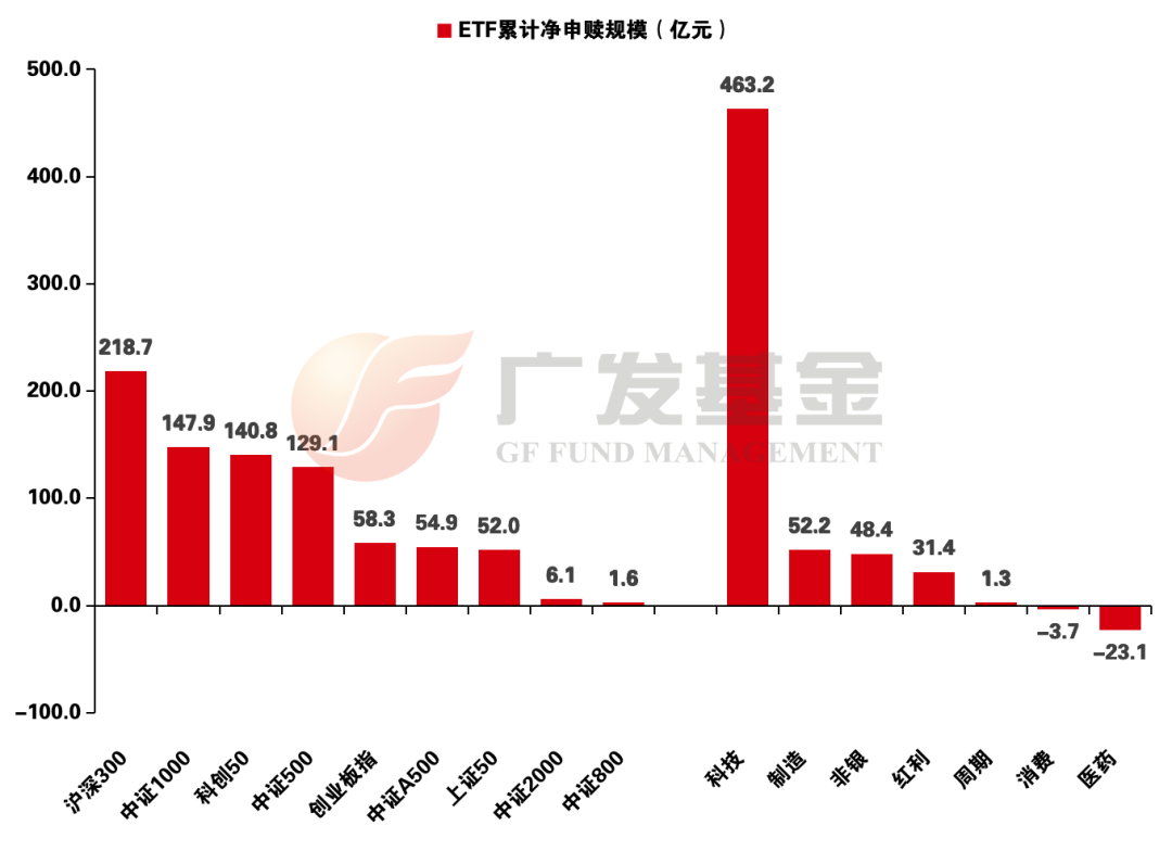 材料来源：Wind，中信证券探究部