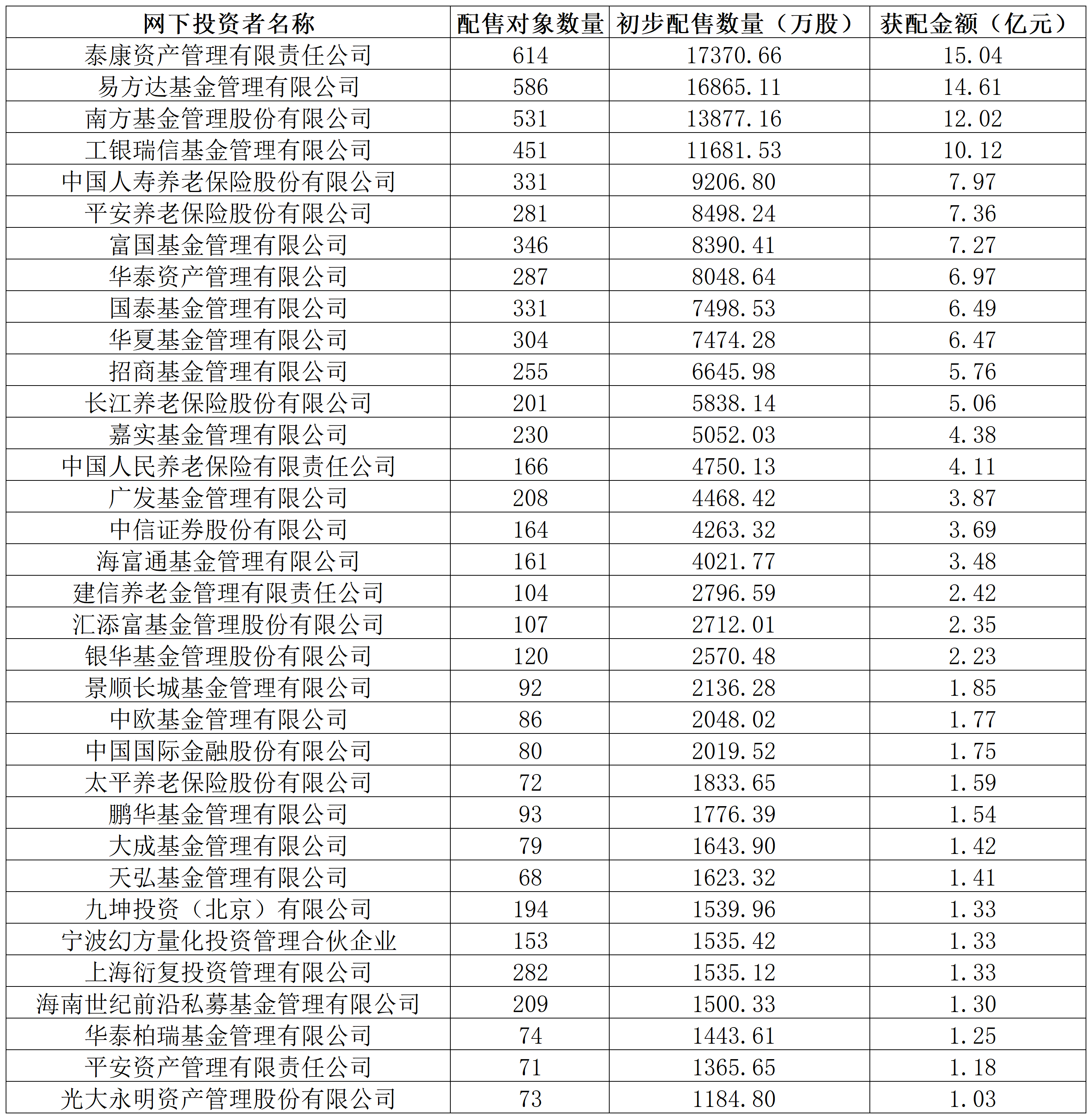 表：获配金额在1亿元以上的34家机构明细&nbsp; 来源：公告 界面新闻整理