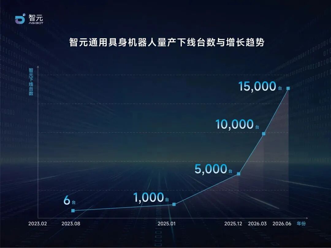 图源： 智元官微