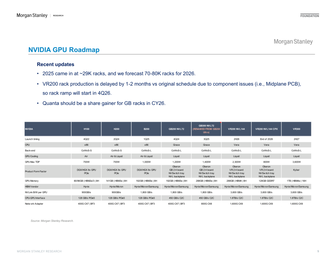 图：摩根士丹利梳理NVIDIA GPU路线，VR200、VR300后续推高功耗、液冷和互连需。