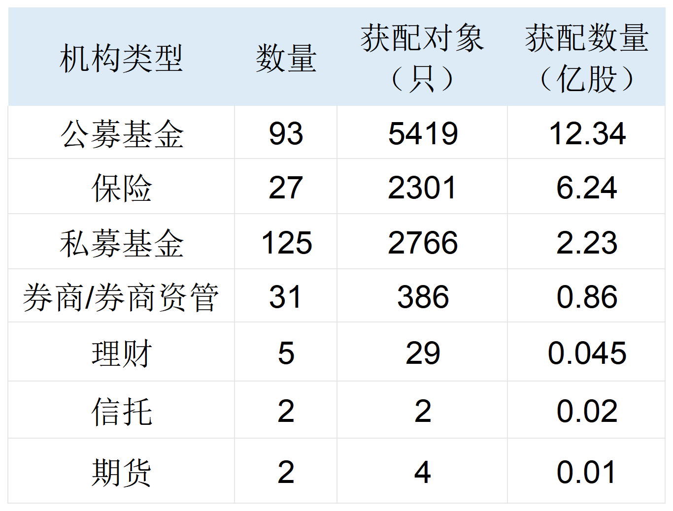 表：285家网下投资者分布明细&nbsp; &nbsp; &nbsp;来源：界面新闻整理