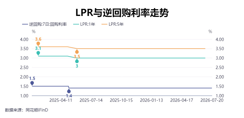 最新LPR出炉：1年期3%，5年期以上3.5%，均不变！专家称当下央行仍关注综合融资成本的调降