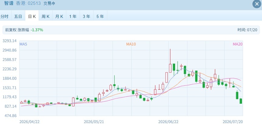 高位回撤超六成 智谱跌破1000港元 泡沫破灭还是遭遇竞争冲击
？