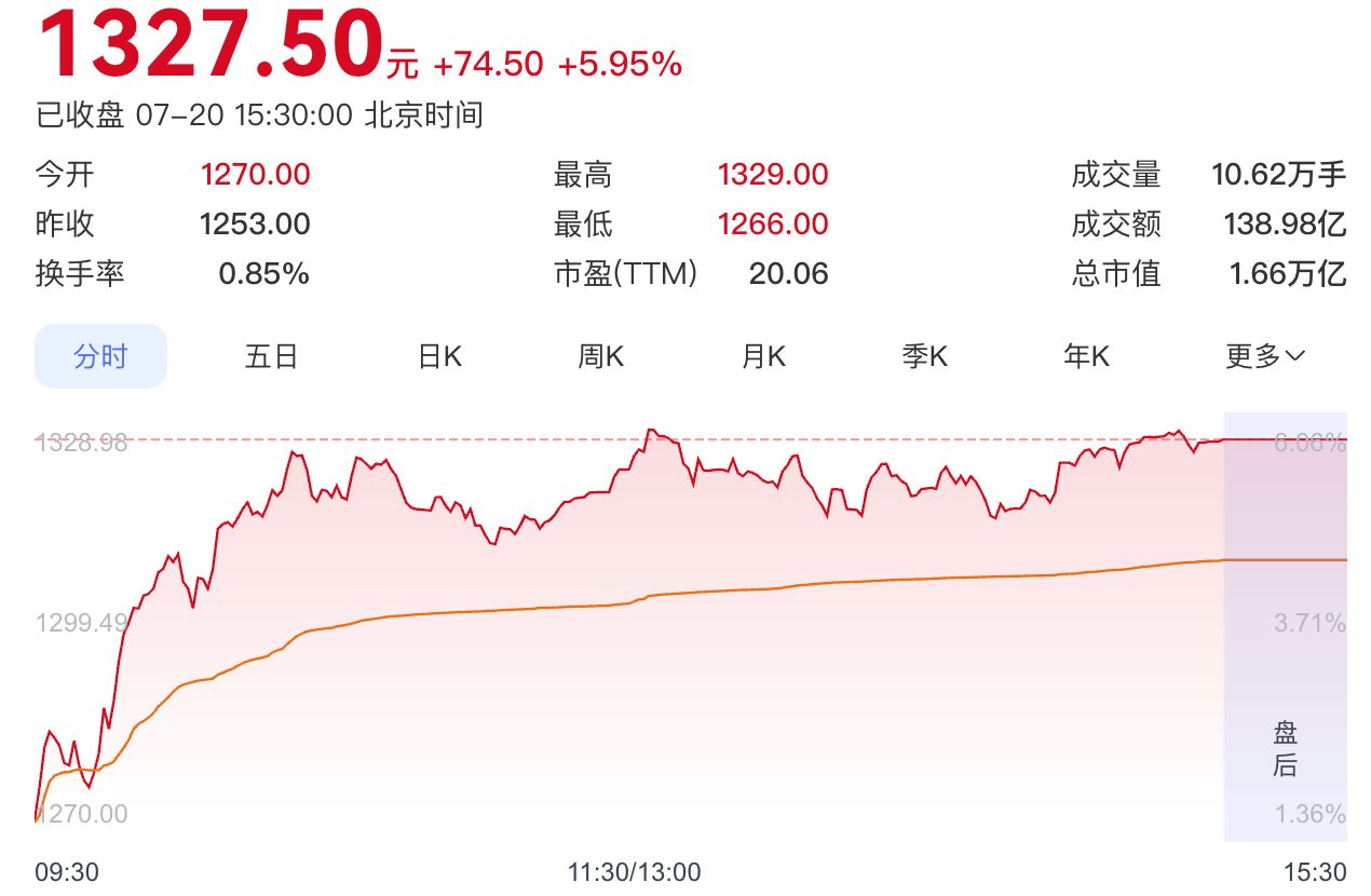 飞天年内二次提价落地，茅台股价大涨6%重回1300元！目前暂无头部酒企跟涨酒价