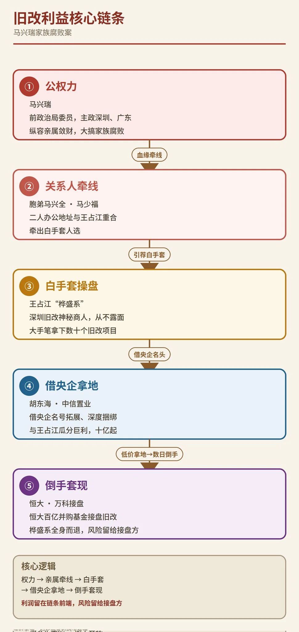 马兴瑞 中信 恒大 万科