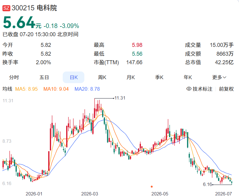 ▲电科院今年来股价走势
，两度聘请了外企背景的被苏女高管吉熙玥，年近古稀的州富胡德霖复出
，时任董事长宋静波	、代决定复</p><p cms-style=