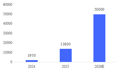 数据来源：OFweek《2026年人形机器人行业洞察报告》