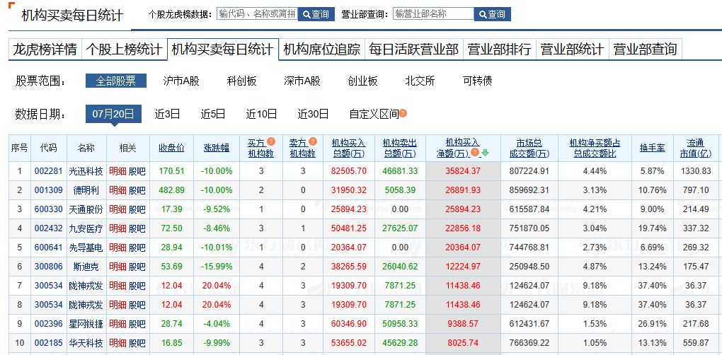 机构席位今日上榜统计 来源：东方财富