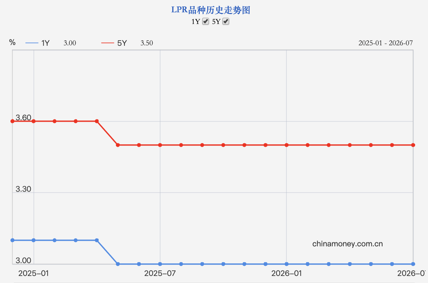 LPR连续14个月“按兵不动” 无碍房贷利率低位运行
