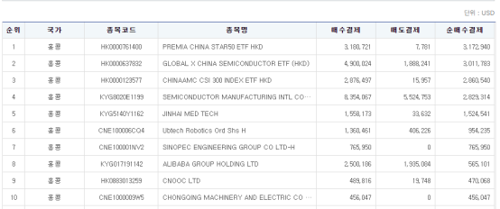 截图来自SEIBro 以上图片内容为韩国投资者近一周净买入港股市场的数据