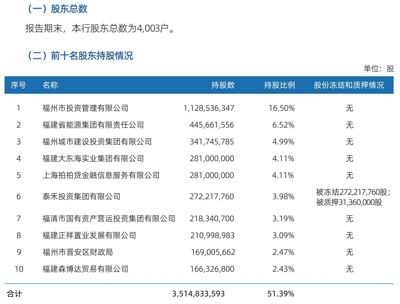 &nbsp;图片来源：福建海峡银行2025年年报