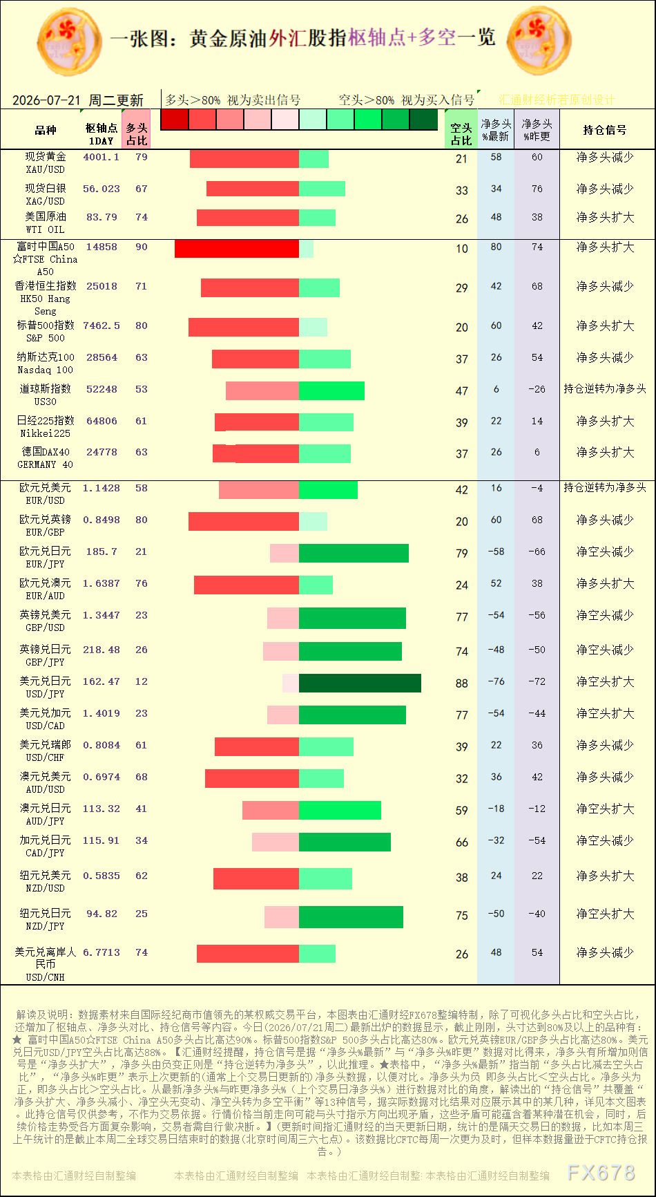 【图：黄金原油外汇股指枢轴点及多空持仓信号解读，来源：汇通财经特制图表。(点击图片放大看大图)】
