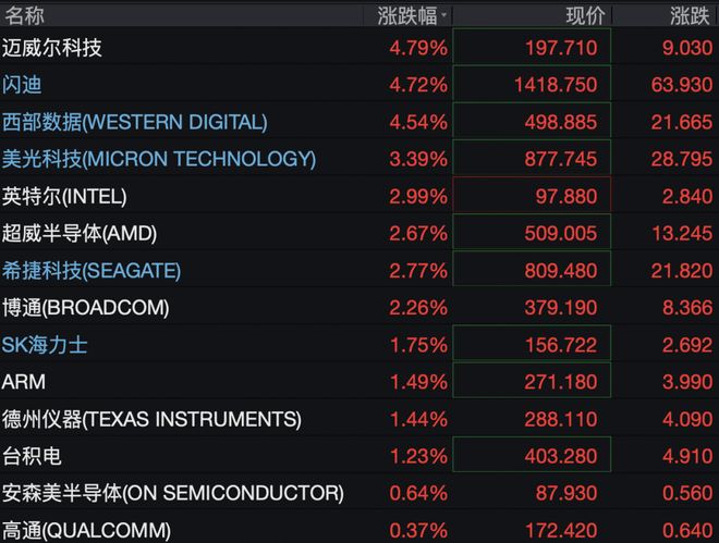 美股存储芯片股大涨，闪迪涨超4%，中国资产深夜爆发，阿里巴巴涨超3%_新浪财经_新浪网