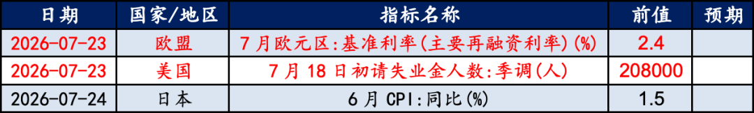 数据来源:Wind，华安基金。标红数据对黄金影响较大