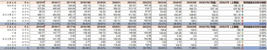 资料来源：USDA、山西证券研究所