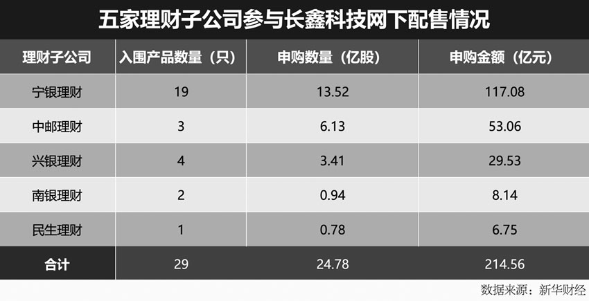 应对低利率挑战 理财子公司“打新”力度持续加大