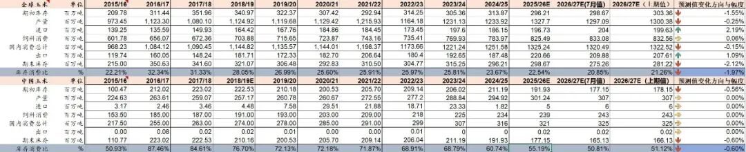 资料来源：USDA、山西证券研究所（注：2026/27E在5月首次更新，因此2026/27E（上期值）为NA，下表同）